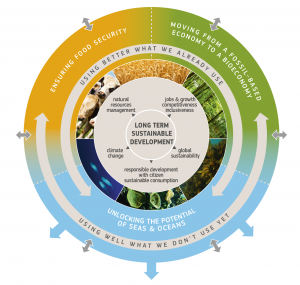 Bioeconomy graphics